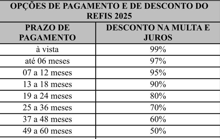 Paraíba terá novo Refis com descontos de até 99% para débitos vencidos até 2024; saiba mais Paraíba terá novo Refis com descontos de até 99% para débitos vencidos até 2024; saiba mais